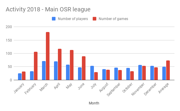 OSR league activity 2018