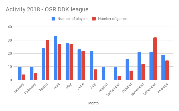 OSR DDK league activity 2018
