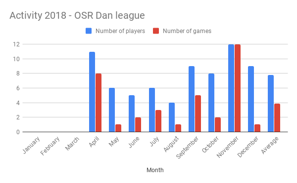 OSR Dan league activity 2018